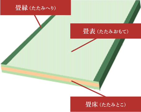 畳表（たたみおもて）、畳床（たたみとこ）、畳縁（たたみへり）